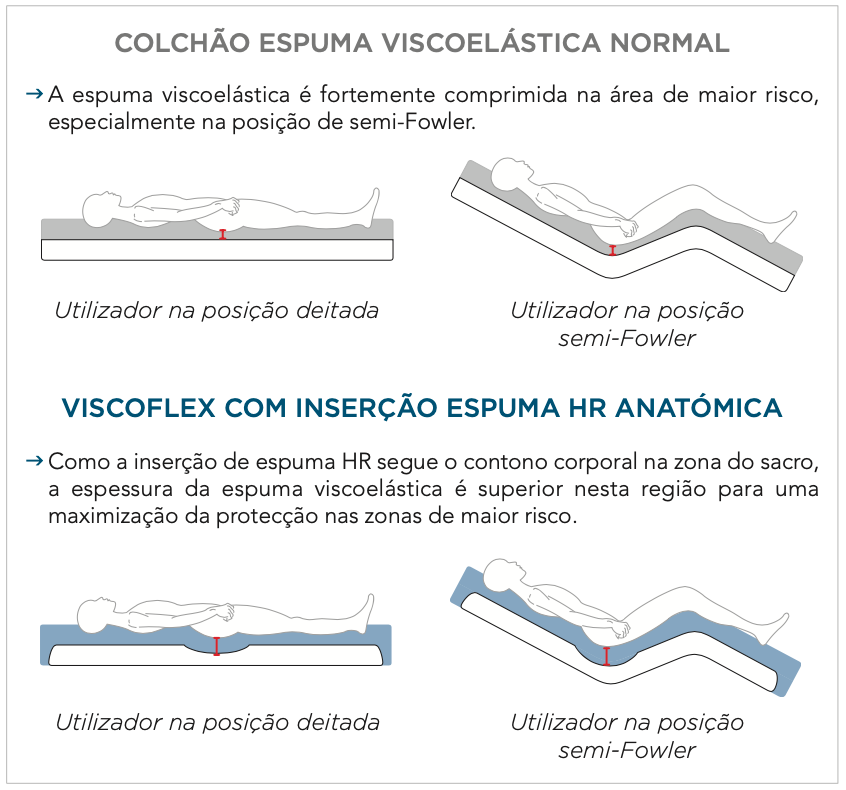 Colchão em Espuma Viscoelástica – Viscoflex®