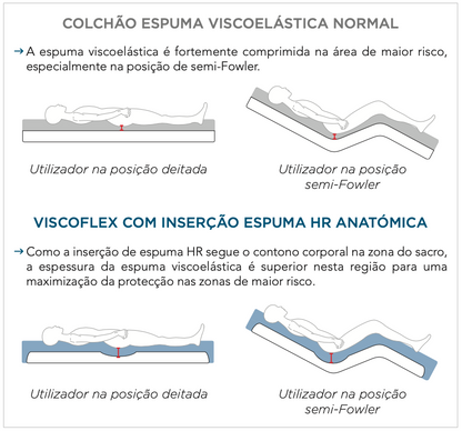 Colchão em Espuma Viscoelástica – Viscoflex®